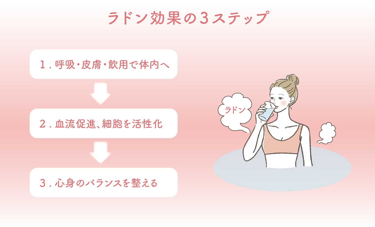 ラドンの効果：ラドン温浴でラドンを体内へ→体内のラドンが体内の不用物を体外へ押し出す→ラドンも体外に放出して、クリーンなからだに！