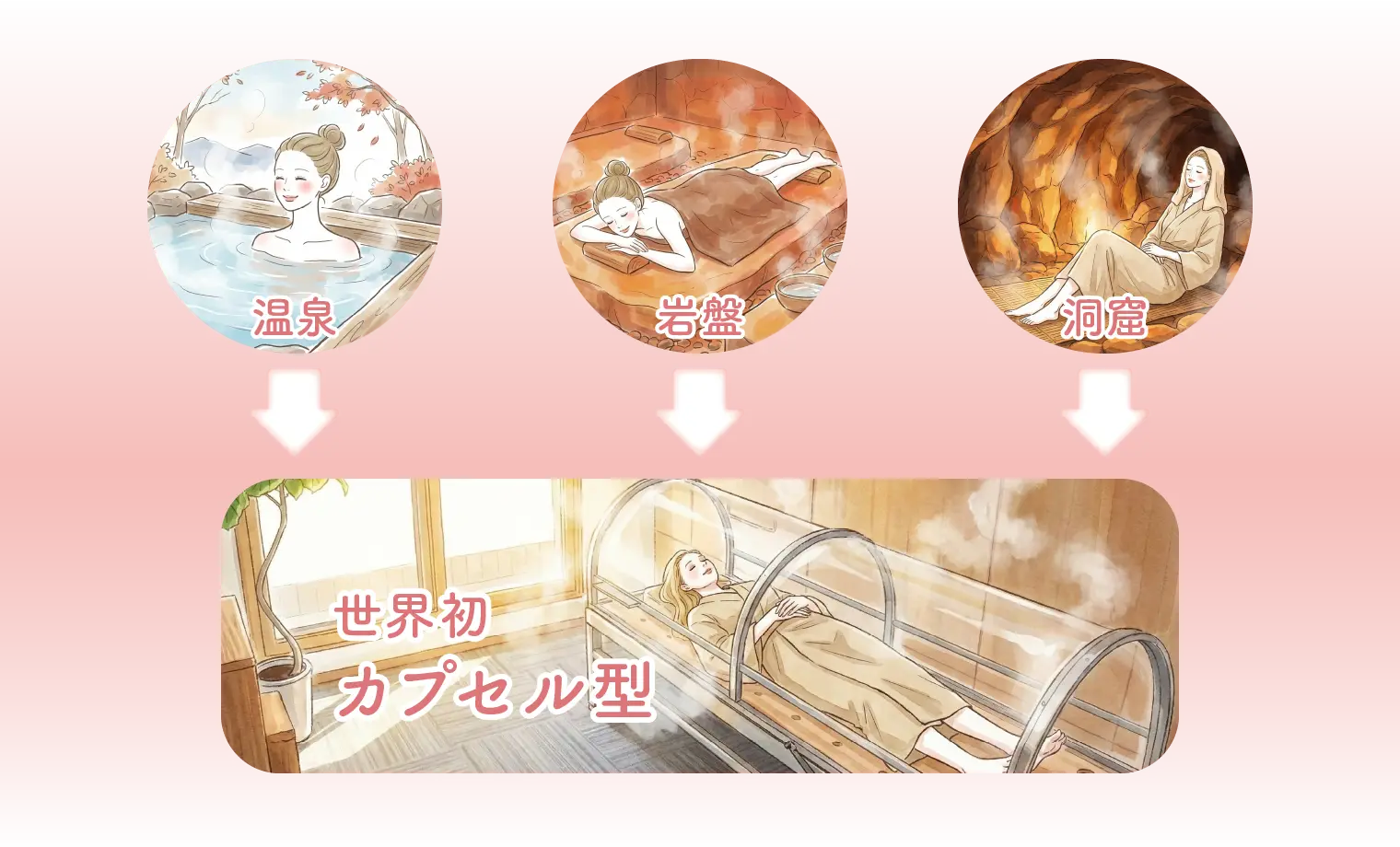 ラドンの効果：ラドン温浴でラドンを体内へ→体内のラドンが体内の不用物を体外へ押し出す→ラドンも体外に放出して、クリーンなからだに！